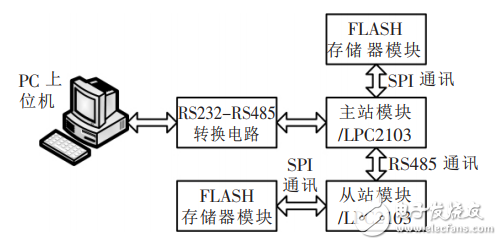 基于Modbus协议的RS485总线通讯机设计原理及应用,基于Modbus协议的RS485总线通讯机设计原理及应用,第2张