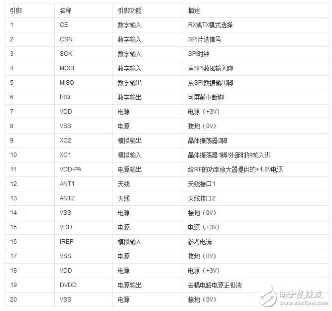 无线模块nrf24l01中文资料_引脚图及引脚定义_电路原理及实例,无线模块nrf24l01中文资料_引脚图及引脚定义_电路原理及实例,第3张