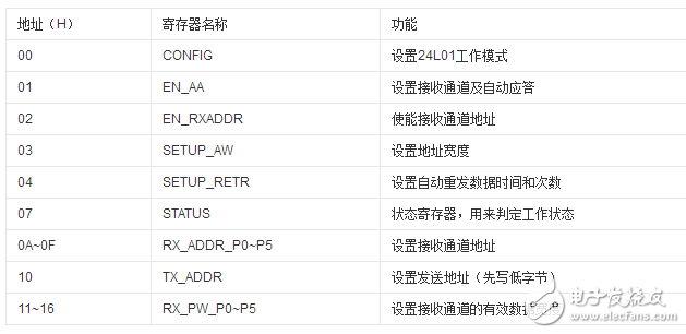 无线模块nrf24l01中文资料_引脚图及引脚定义_电路原理及实例,无线模块nrf24l01中文资料_引脚图及引脚定义_电路原理及实例,第6张