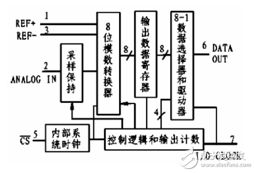 基于TLC549数字电压表的设计,基于TLC549数字电压表的设计,第3张