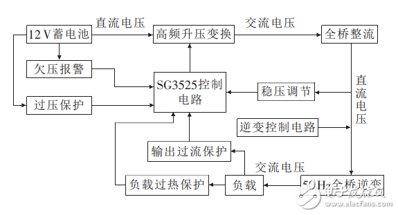 基于SG3525控制的车载逆变电源设计与实现,基于SG3525控制的车载逆变电源设计,第2张