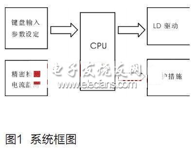 智能控制的半导体激光器电源实现,第2张