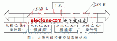 微波控制系统中MWCPro协议的应用研究,第2张