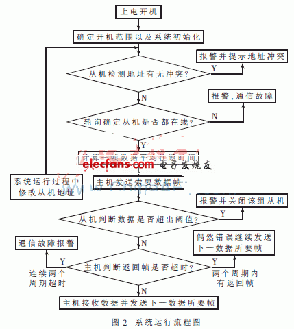 微波控制系统中MWCPro协议的应用研究,第4张