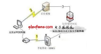 一种手机支付的POS设计与应用,第6张