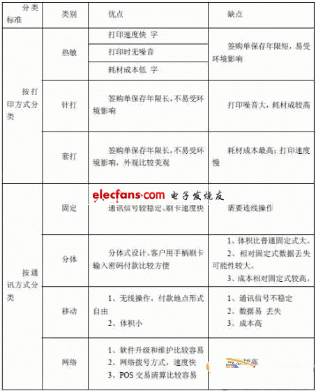 一种手机支付的POS设计与应用,第3张