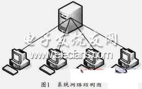 基于IOCP的远程屏幕监控系统,第2张