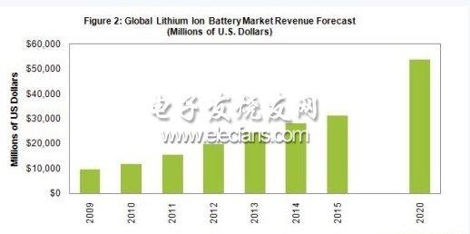 锂离子将成为全球最主要的充电电池技术,第2张