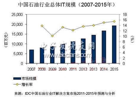 石油企业“十二五”IT规划 聚焦云计算和物联网,第2张