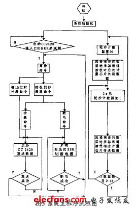 ZigBee实现多用户智能电表,第6张