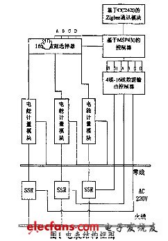 ZigBee实现多用户智能电表,第2张