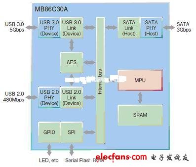 USB3.0应用与影响因素,富士通的MB86C30A USB3.0-SATA桥接芯片,第2张