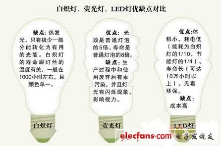 LED照明响应政策号召进入‘省’时代,第2张