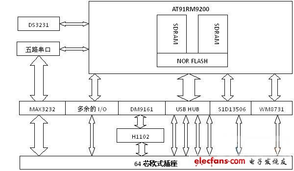 基于Linux的串口服务器设计,CPU模块原理图,第2张