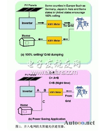 太阳能逆变器的应用与发展前景,第2张