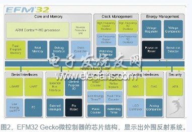 低功耗高能效的电源MCU方案,第4张