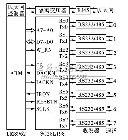 基于SC28L198的多串口服务器设计,第3张