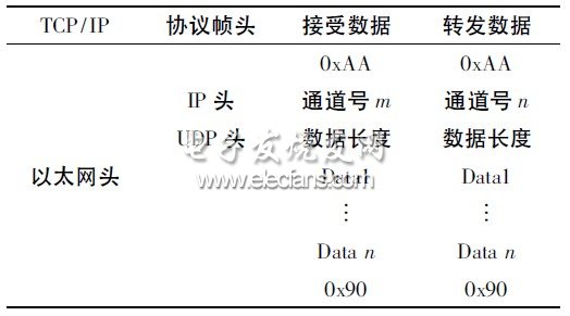 基于SC28L198的多串口服务器设计,第4张