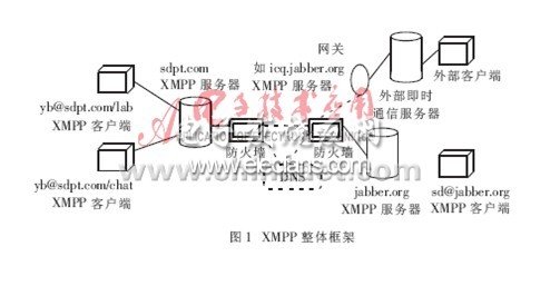 解析XMPP协议分析与应用,第2张