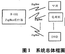 基于ZigBee的无线遥控系统的设计,第2张