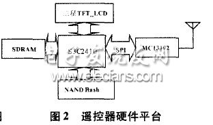 基于ZigBee的无线遥控系统的设计,第3张