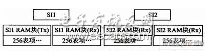 基于MPC8280的多通道HDLC控制器的应用,第4张