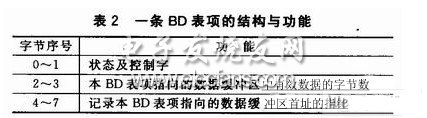 基于MPC8280的多通道HDLC控制器的应用,第7张