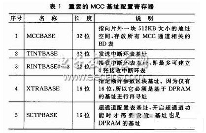 基于MPC8280的多通道HDLC控制器的应用,第6张