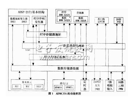 基于ADMC331的数字化逆变电源设计,第2张