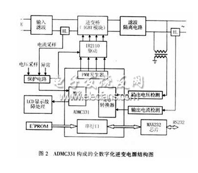 基于ADMC331的数字化逆变电源设计,第3张