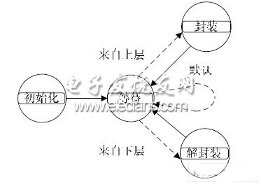 基于OPNET的SCPS-NP协议设计,第3张