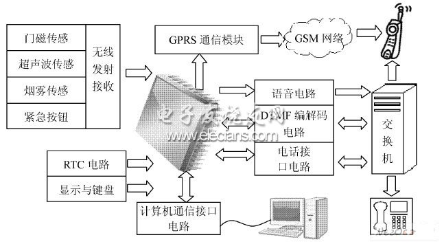 基于GPRS的嵌入式报警系统的设计,第2张