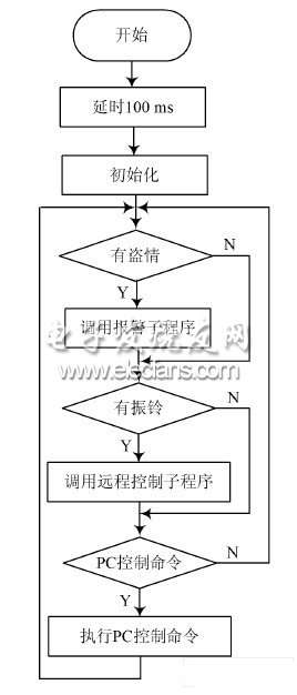 基于GPRS的嵌入式报警系统的设计,第3张