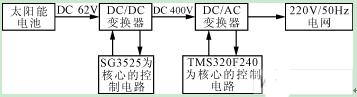 基于SG3525的光伏并网逆变器控制的设计,第2张