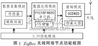 基于CC2420的无线网络节点设计,第2张