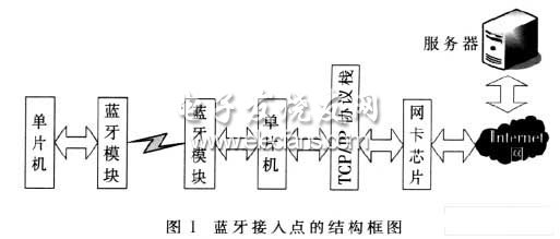 基于蓝牙的无线接入点设计,第2张