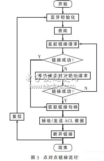 基于蓝牙的无线接入点设计,第4张