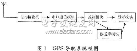 多线程串口通信技术在GPS中的应用,第2张