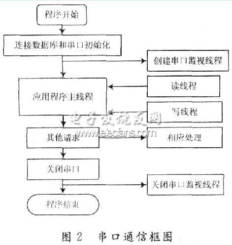 多线程串口通信技术在GPS中的应用,第3张