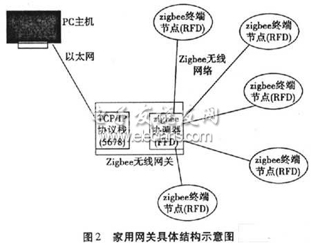 基于Zigbee技术的家用无线网关的设计,第3张