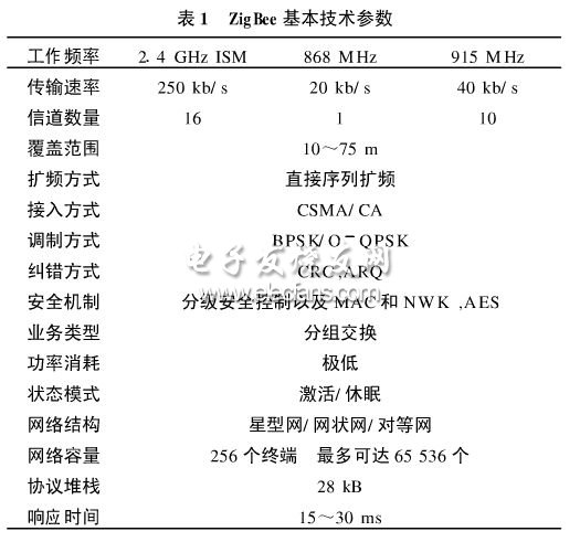 ZigBee在生命子系统中的应用,第2张