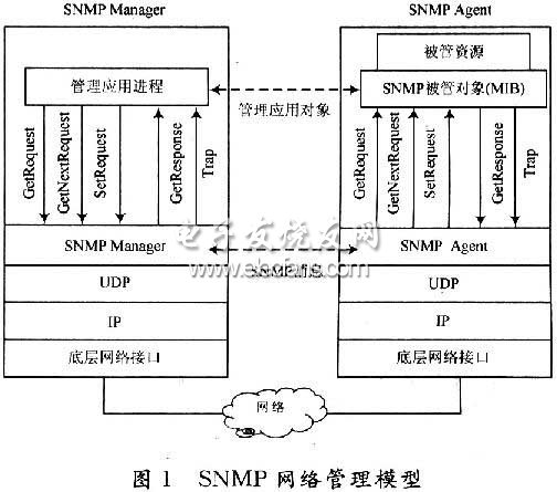 基于SNMP的通信网络性能管理模块设计,第2张