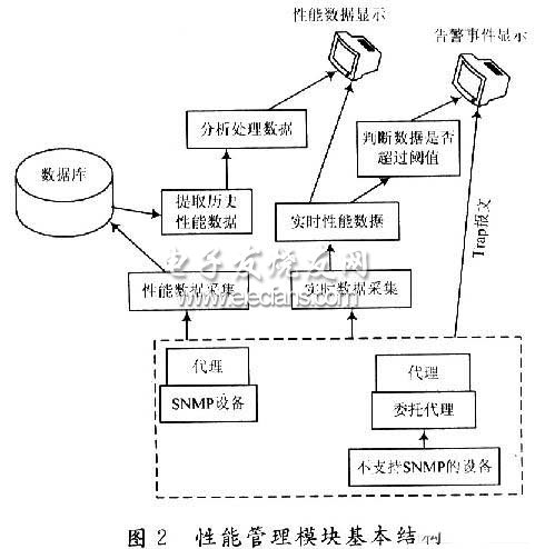 基于SNMP的通信网络性能管理模块设计,第3张