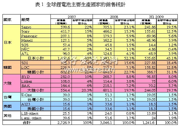 现阶段我国锂电池行业的状况,第3张