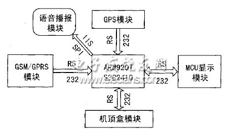 基于GPS的智能公交报站系统,第2张