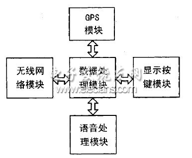 基于GPS的智能公交报站系统,第3张