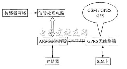 嵌入式多路信号数据采集系统,第2张