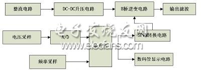 基于SPWM的交流稳压电源设计,第4张