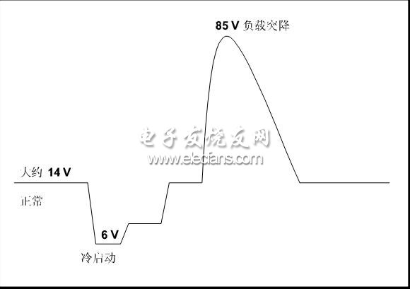 车载电源控制和电源设计标准,第2张