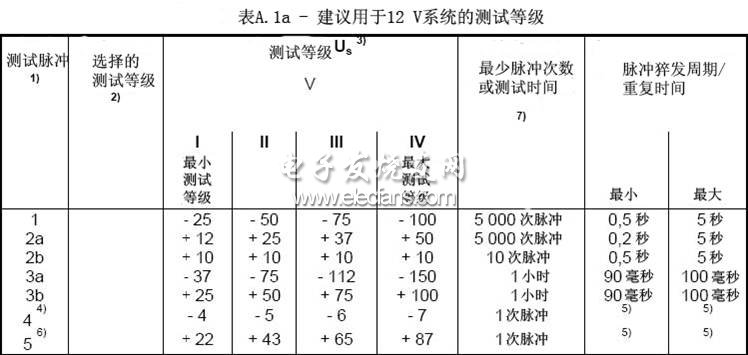 车载电源控制和电源设计标准,第3张